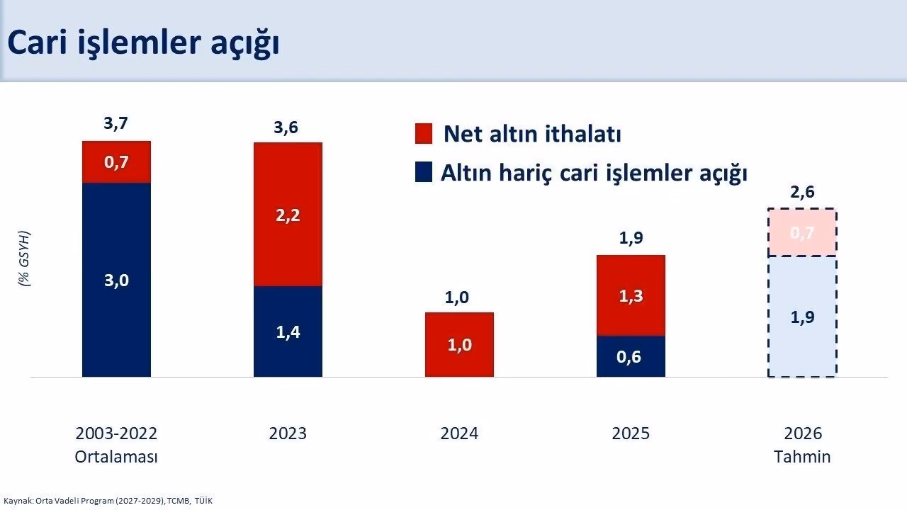 Bakan Şimşek: "Ağustos ayında 4,1 milyar dolar cari fazla verdik"