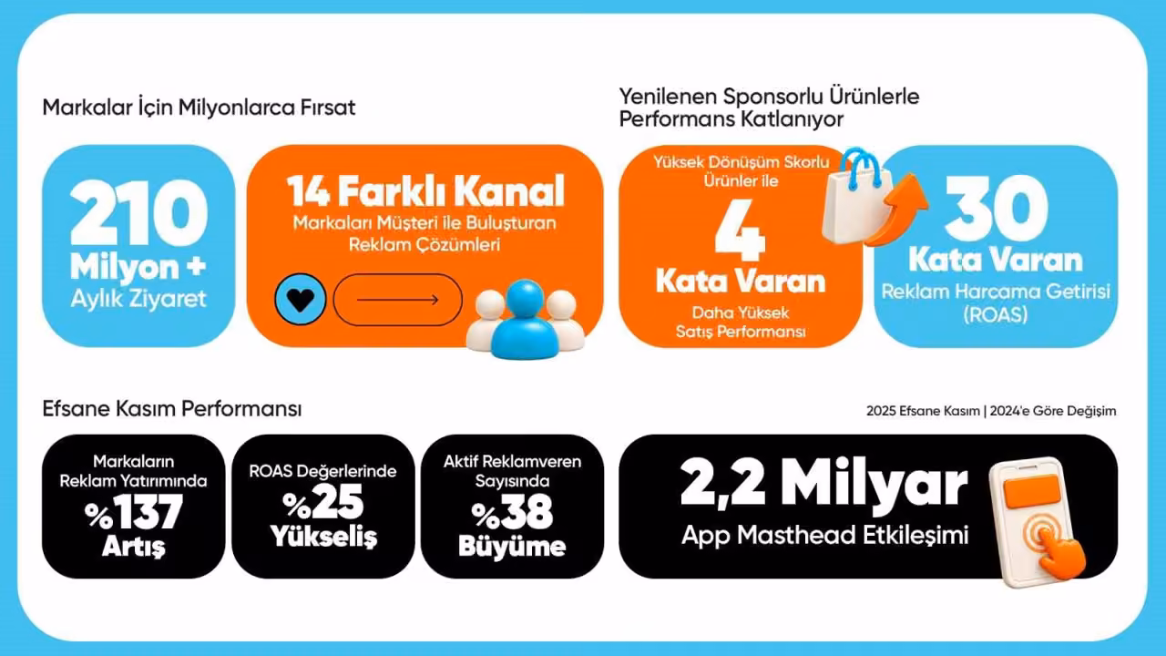 HepsiAd’in yapay zeka destekli yeni reklam ürünleriyle 30 kata varan getiri sağladığı duyuruldu