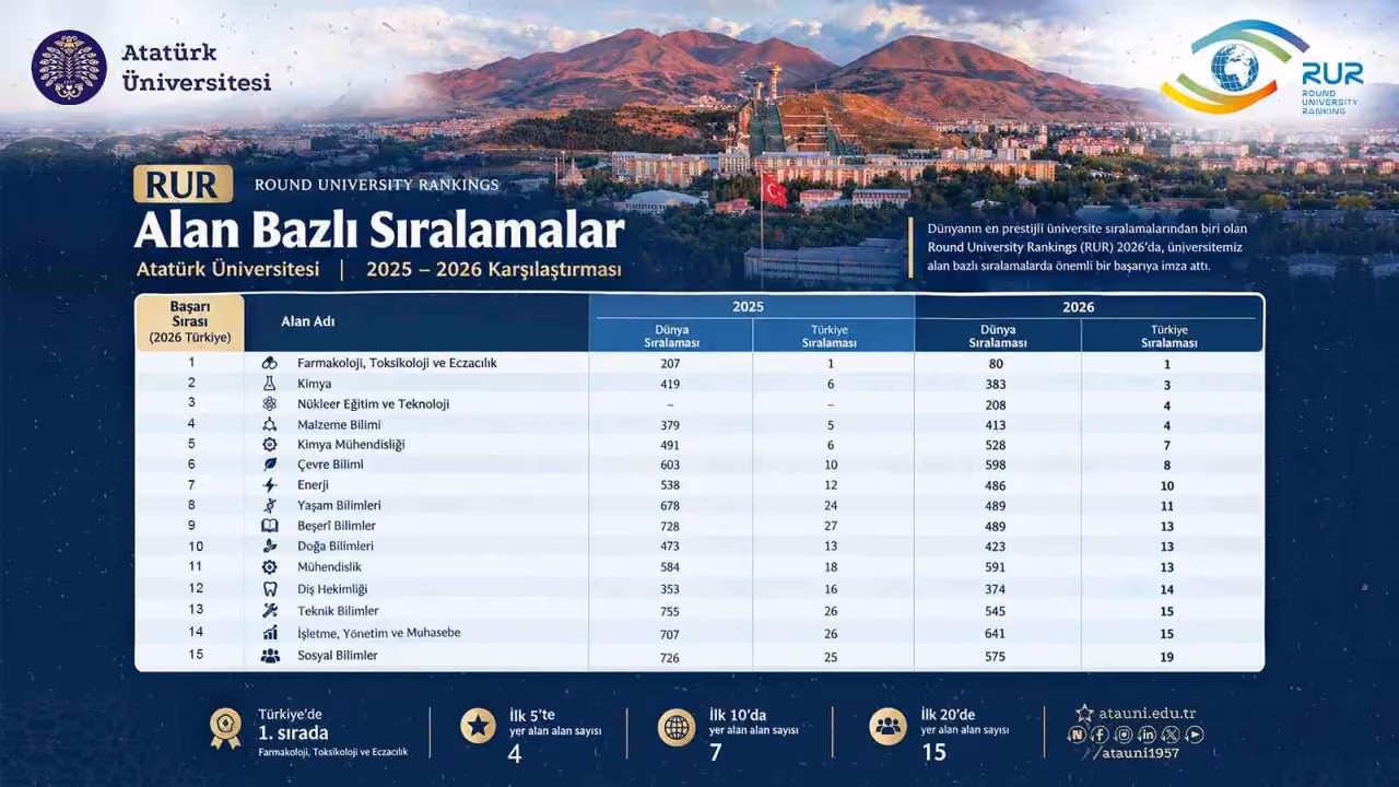 Atatürk Üniversitesi, RUR 2026 alan sıralamalarında yükselişini sürdürdü: Farmakoloji alanında Türkiye birincisi
