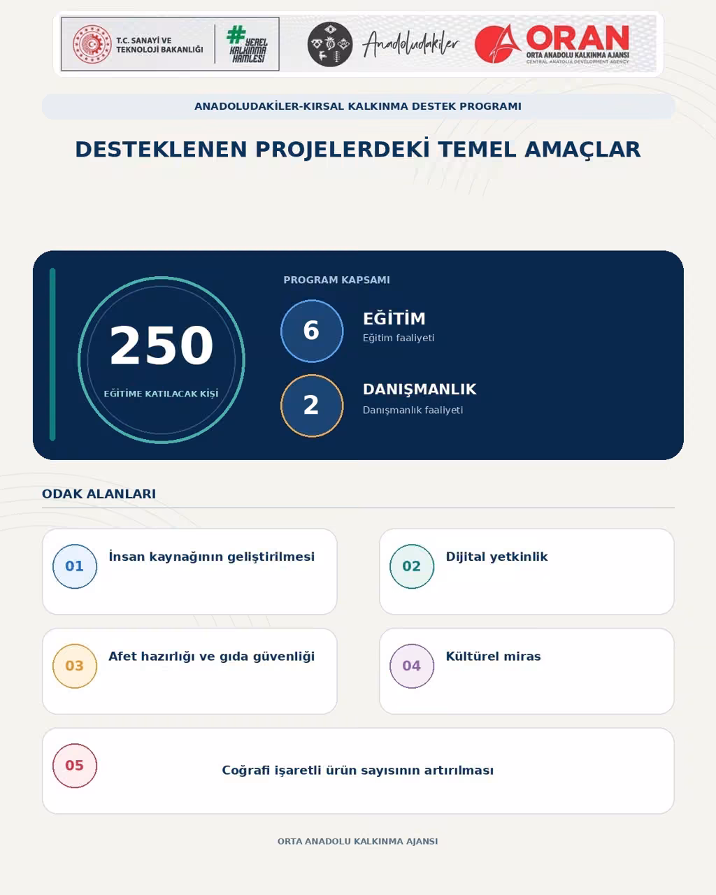 Anadoludakiler Kırsal Kalkınma Teknik Destek Programı’nda 6 proje başarılı bulundu