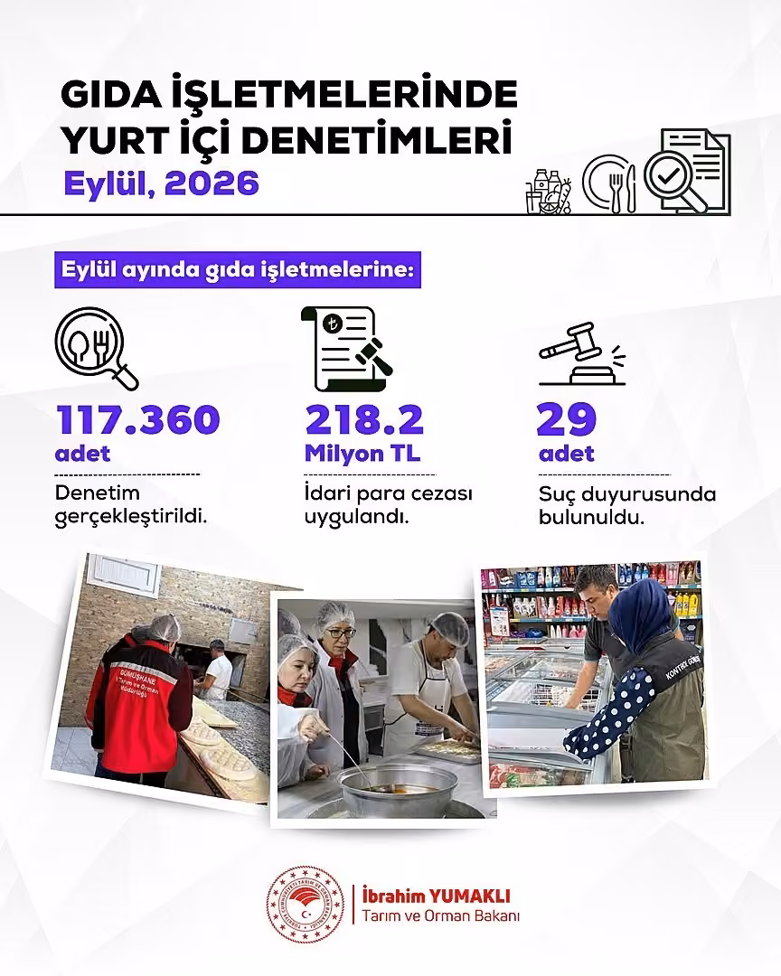 Bakan Yumaklı: "Uygunsuzluk tespit edilen işletmelere; 218.2 milyon lira idari para cezası uygulandı"