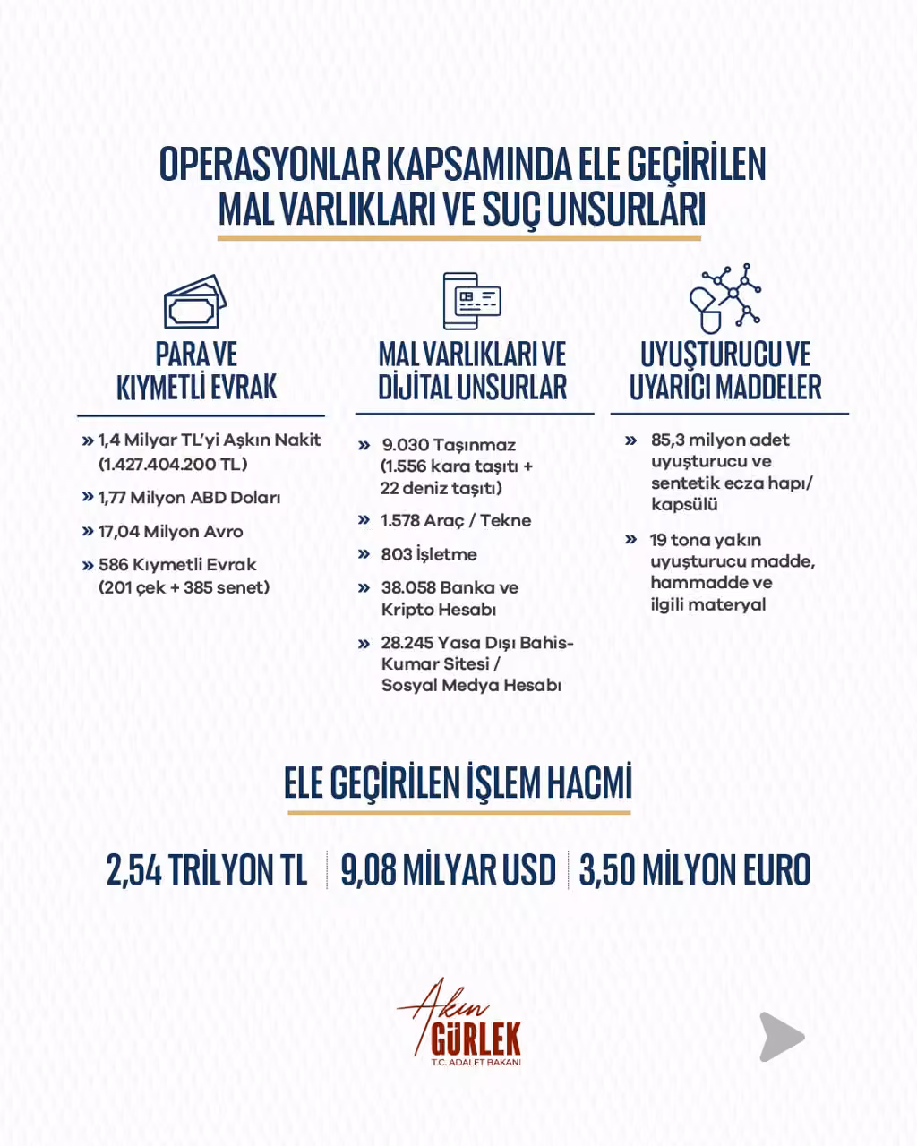 Bakan Gürlek: "8 ayda 81 ilimizde 7 bin 818 operasyon gerçekleştirdik"