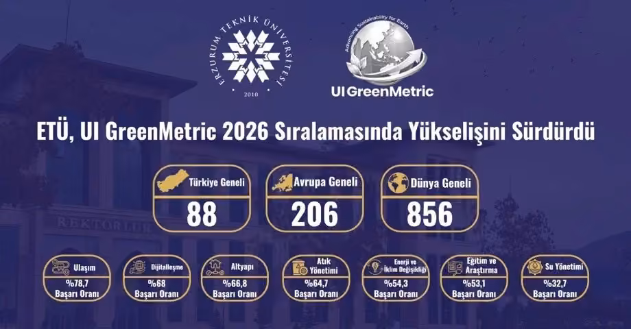 ETÜ, UI GreenMetric 2026 sıralamasında yükselişini sürdürdü